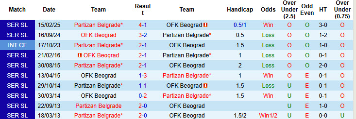 Nhận định, Soi kèo Partizan Belgrade vs Beograd 23h ngày 23/4: Bất phân thắng bại - Ảnh 3