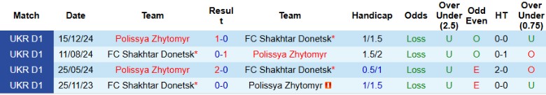 Nhận định, Soi kèo Polissya Zhytomyr vs Shakhtar Donetsk, 22h00 ngày 23/4: Thất vọng nối dài - Ảnh 1