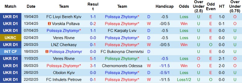 Nhận định, Soi kèo Polissya Zhytomyr vs Shakhtar Donetsk, 22h00 ngày 23/4: Thất vọng nối dài - Ảnh 2