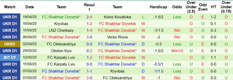 Nhận định, Soi kèo Polissya Zhytomyr vs Shakhtar Donetsk, 22h00 ngày 23/4: Thất vọng nối dài - Ảnh 3