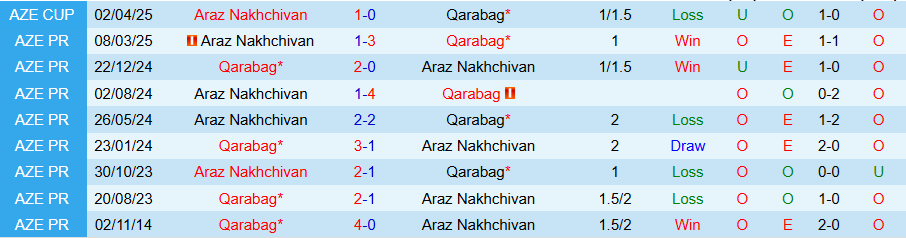 Nhận định, Soi kèo Qarabag vs Araz Nakhchivan, 20h00 ngày 23/4: Kẻ cứng đầu - Ảnh 3