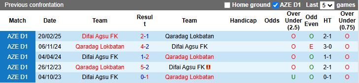 Nhận định, Soi kèo Qaradag Lokbatan vs Difai Agsu 20h00 ngày 24/4: Nỗ lực thoát hiểm - Ảnh 1
