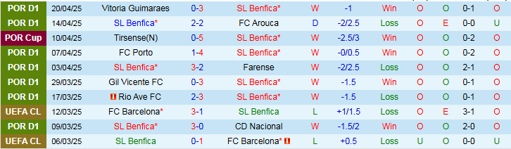 Nhận định, Soi kèo SL Benfica vs Tirsense 2h15 ngày 24/4: Chung kết thẳng tiến  - Ảnh 2