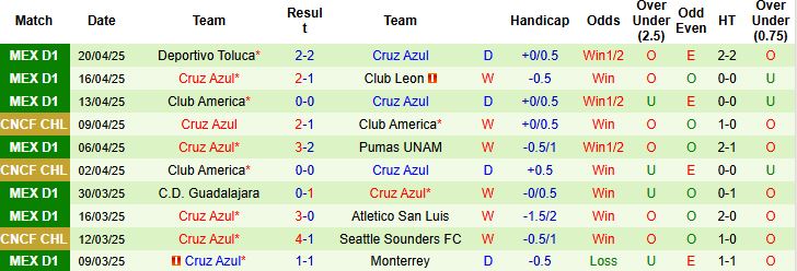 Nhận định, Soi kèo Tigres UANL vs Cruz Azul 09h00 ngày 24/4: Khó cho chủ nhà - Ảnh 1