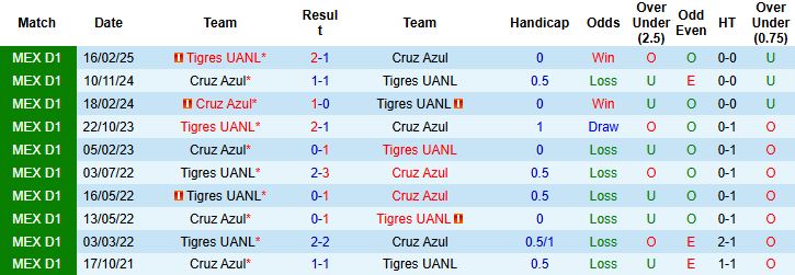 Nhận định, Soi kèo Tigres UANL vs Cruz Azul 09h00 ngày 24/4: Khó cho chủ nhà - Ảnh 3