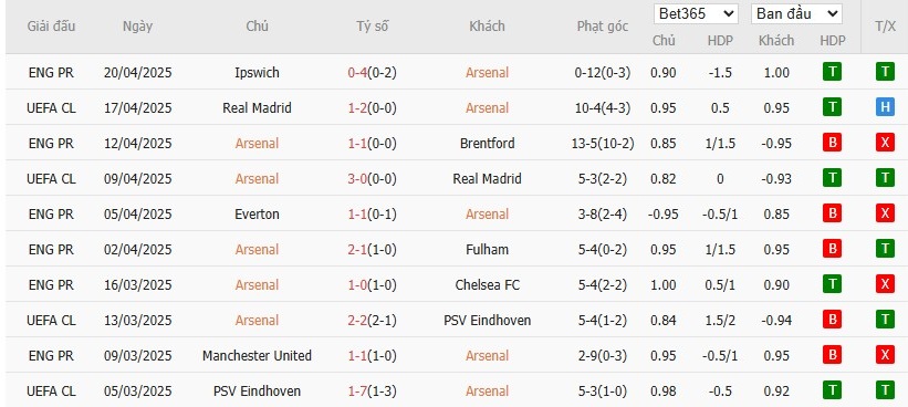 Soi kèo phạt góc Arsenal vs Crystal Palace, 2h ngày 24/04 - Ảnh 4