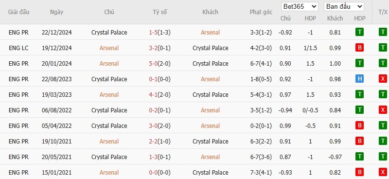 Soi kèo phạt góc Arsenal vs Crystal Palace, 2h ngày 24/04 - Ảnh 6