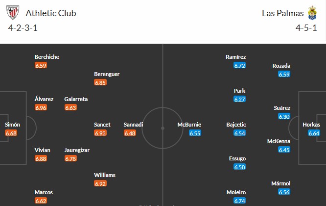 Soi kèo phạt góc Athletic Bilbao vs Las Palmas, 0h ngày 24/04 - Ảnh 3