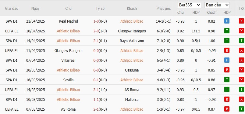 Soi kèo phạt góc Athletic Bilbao vs Las Palmas, 0h ngày 24/04 - Ảnh 4