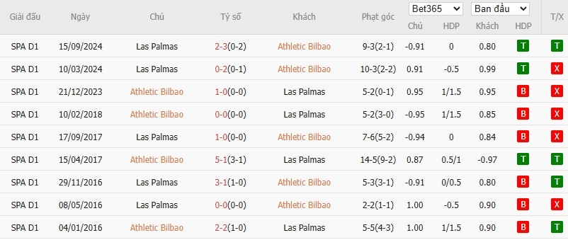Soi kèo phạt góc Athletic Bilbao vs Las Palmas, 0h ngày 24/04 - Ảnh 6