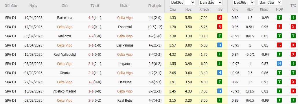 Soi kèo phạt góc Celta Vigo vs Villarreal, 0h ngày 24/04 - Ảnh 4