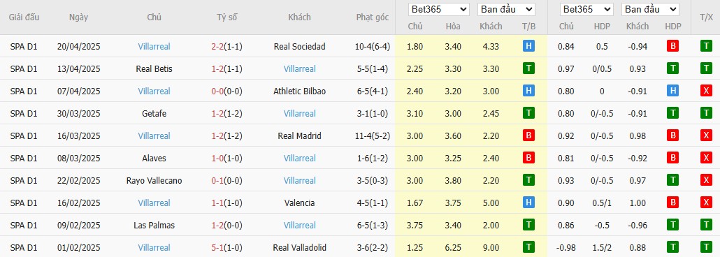Soi kèo phạt góc Celta Vigo vs Villarreal, 0h ngày 24/04 - Ảnh 5