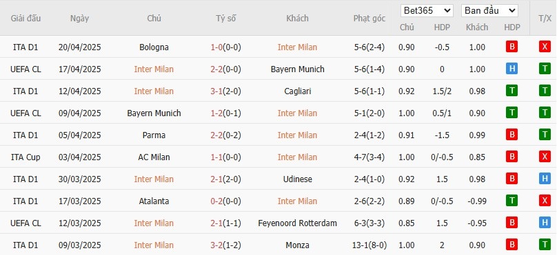 Soi kèo phạt góc Inter Milan vs AC Milan, 2h ngày 24/04 - Ảnh 2