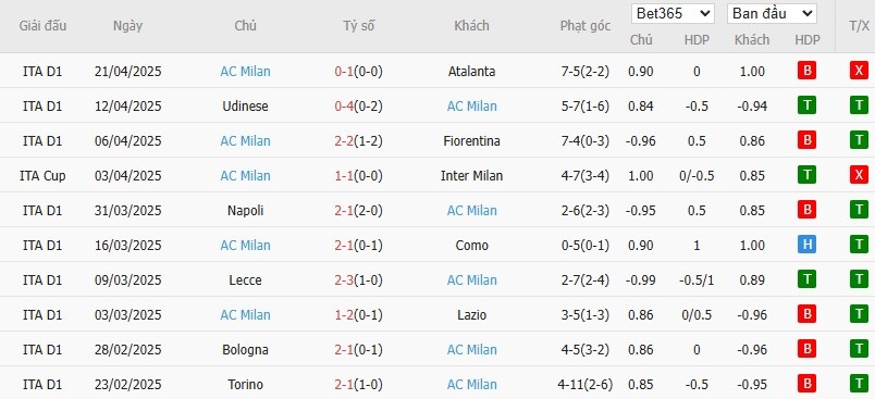 Soi kèo phạt góc Inter Milan vs AC Milan, 2h ngày 24/04 - Ảnh 3