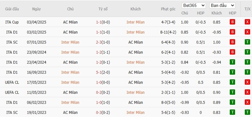 Soi kèo phạt góc Inter Milan vs AC Milan, 2h ngày 24/04 - Ảnh 4