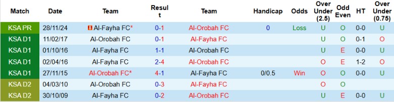 Nhận định, Soi kèo Al-Orobah vs Al-Fayha, 23h30 ngày 24/4: Ngày trụ hạng xa dần - Ảnh 1