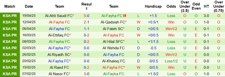 Nhận định, Soi kèo Al-Orobah vs Al-Fayha, 23h30 ngày 24/4: Ngày trụ hạng xa dần - Ảnh 3