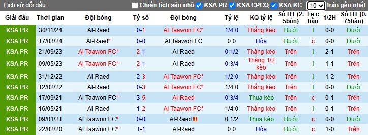 Nhận định, Soi kèo Al Taawoun vs Al Raed, 1h ngày 25/04: Chiến thắng thuyết phục - Ảnh 1