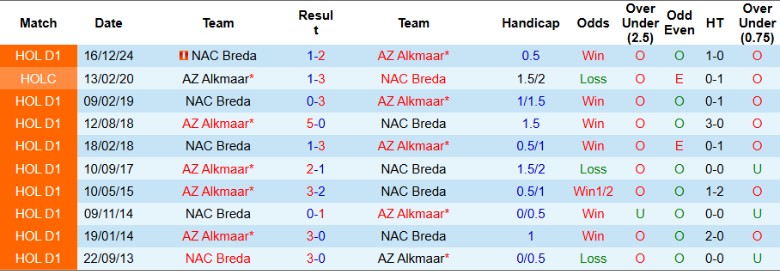 Nhận định, Soi kèo AZ Alkmaar vs NAC Breda, 23h45 ngày 24/4: Cách biệt tối thiểu - Ảnh 1