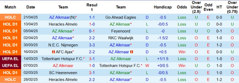 Nhận định, Soi kèo AZ Alkmaar vs NAC Breda, 23h45 ngày 24/4: Cách biệt tối thiểu - Ảnh 2