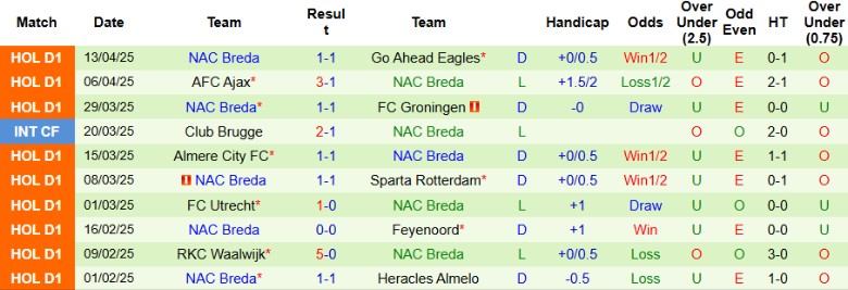 Nhận định, Soi kèo AZ Alkmaar vs NAC Breda, 23h45 ngày 24/4: Cách biệt tối thiểu - Ảnh 3