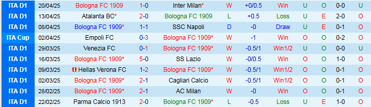 Nhận định, Soi kèo Bologna vs Empoli 2h00 ngày 25/4: Chủ nhà vào chung kết - Ảnh 2