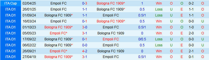 Nhận định, Soi kèo Bologna vs Empoli 2h00 ngày 25/4: Chủ nhà vào chung kết - Ảnh 4