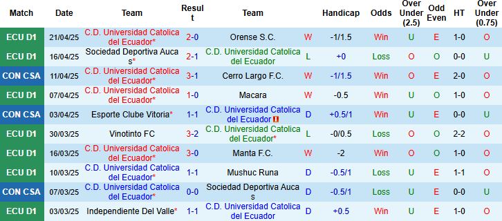 Nhận định, Soi kèo C.D. Universidad Catolica del Ecuador vs Defensa 09h00 ngày 25/4: Điểm tựa sân nhà - Ảnh 2