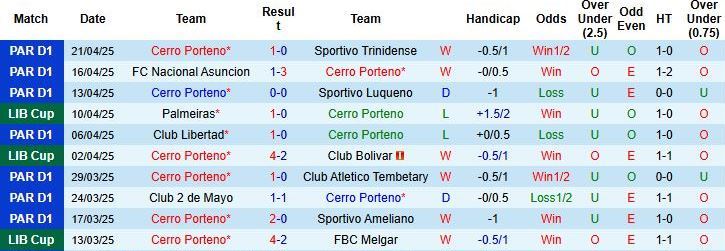 Nhận định, Soi kèo Cerro Porteno vs Sporting Cristal 07h30 ngày 25/4 - Ảnh 4
