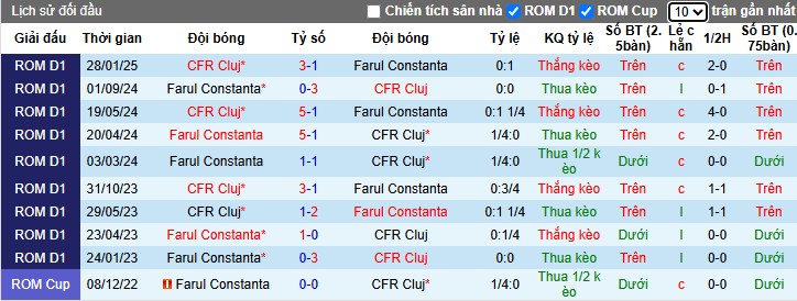 Nhận định, Soi kèo CFR Cluj vs Farul Constanta, 0h30 ngày 25/04: Suýt có bất ngờ - Ảnh 1