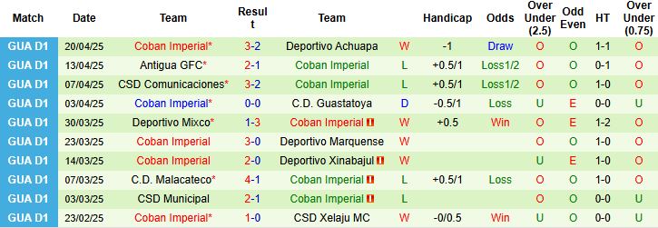 Nhận định, Soi kèo CSD Xelaju MC vs Coban Imperial 09h00 ngày 25/4: Giữ vững ngôi đầu - Ảnh 1