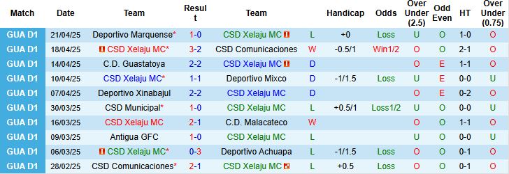 Nhận định, Soi kèo CSD Xelaju MC vs Coban Imperial 09h00 ngày 25/4: Giữ vững ngôi đầu - Ảnh 2