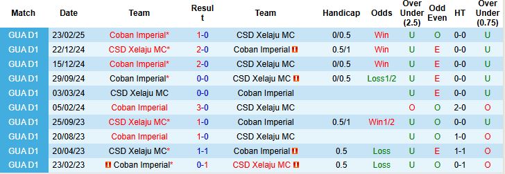 Nhận định, Soi kèo CSD Xelaju MC vs Coban Imperial 09h00 ngày 25/4: Giữ vững ngôi đầu - Ảnh 3