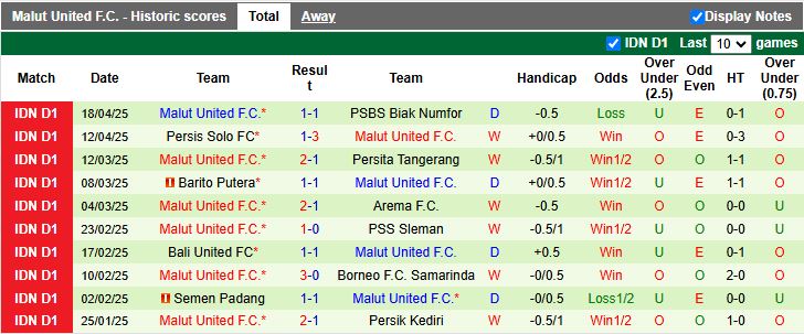 Nhận định, Soi kèo Dewa United vs Malut United 15h30 ngày 25/4: Kẻ tám lạng người nửa cân - Ảnh 3