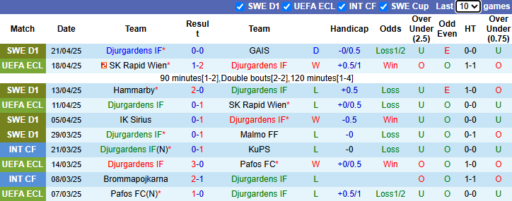 Nhận định, Soi kèo Djurgardens vs Osters 0h ngày 25/4: Điểm tựa sân nhà - Ảnh 1