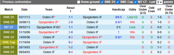 Nhận định, Soi kèo Djurgardens vs Osters 0h ngày 25/4: Điểm tựa sân nhà - Ảnh 3
