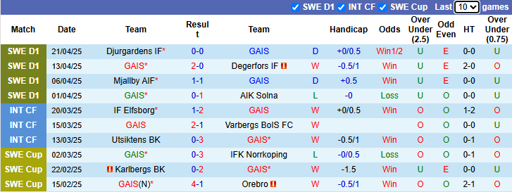 Nhận định, Soi kèo GAIS vs Brommapojkarna 0h ngày 25/4: Giữ lại 3 điểm - Ảnh 1