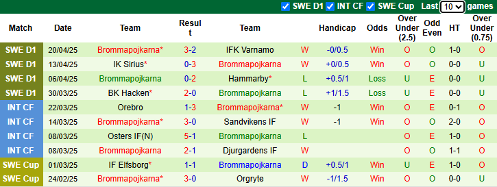 Nhận định, Soi kèo GAIS vs Brommapojkarna 0h ngày 25/4: Giữ lại 3 điểm - Ảnh 2