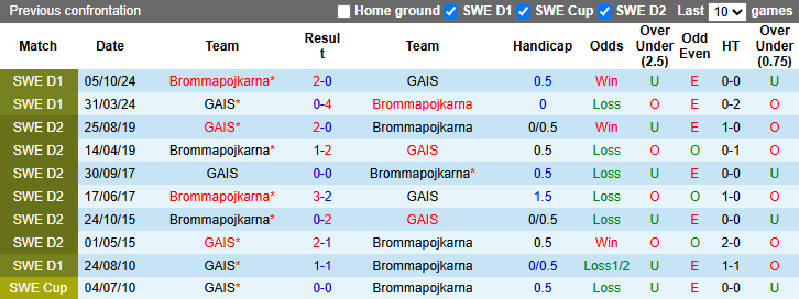 Nhận định, Soi kèo GAIS vs Brommapojkarna 0h ngày 25/4: Giữ lại 3 điểm - Ảnh 3