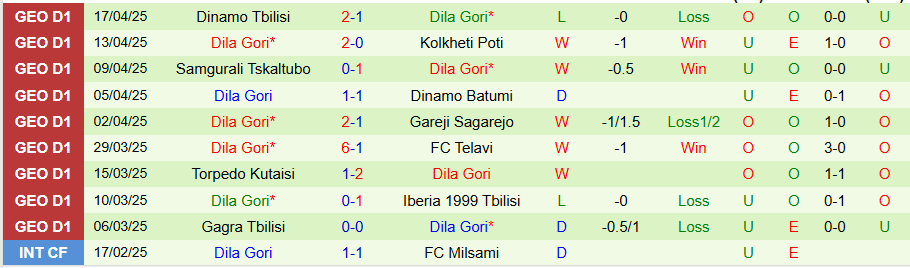 Nhận định, Soi kèo Gareji Sagarejo vs Dila Gori, 23h00 ngày 24/4: Niềm vui cửa trên - Ảnh 1
