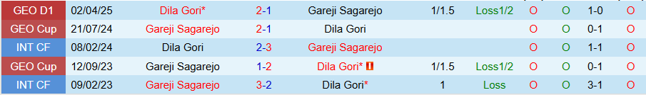 Nhận định, Soi kèo Gareji Sagarejo vs Dila Gori, 23h00 ngày 24/4: Niềm vui cửa trên - Ảnh 3