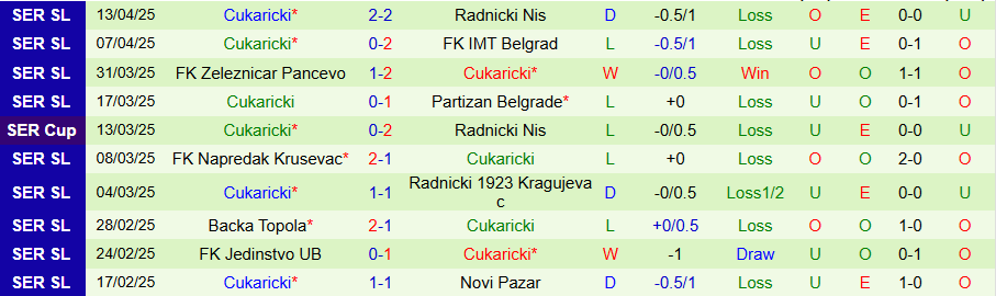 Nhận định, Soi kèo Jedinstvo vs Cukaricki, 23h00 ngày 24/4: Đánh bại đội cuối bảng - Ảnh 1