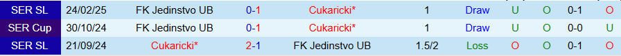 Nhận định, Soi kèo Jedinstvo vs Cukaricki, 23h00 ngày 24/4: Đánh bại đội cuối bảng - Ảnh 3
