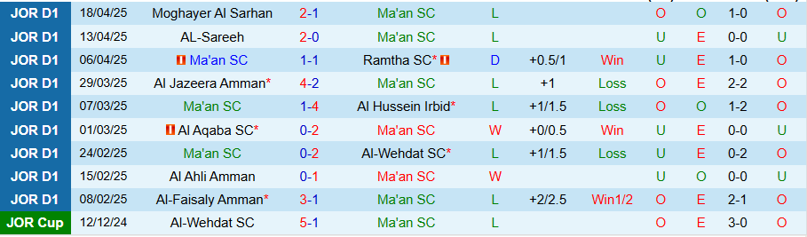 Nhận định, Soi kèo Ma'an vs Shabab Al-Ordon, 23h00 ngày 24/4: Đạp kẻ yếu vươn lên - Ảnh 2