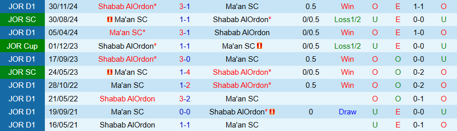 Nhận định, Soi kèo Ma'an vs Shabab Al-Ordon, 23h00 ngày 24/4: Đạp kẻ yếu vươn lên - Ảnh 3