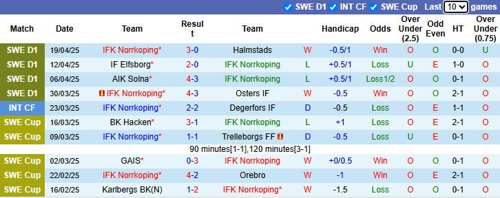 Nhận định, Soi kèo Norrkoping vs Goteborg 0h ngày 25/4: Khách không có quà - Ảnh 1