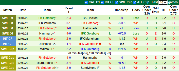 Nhận định, Soi kèo Norrkoping vs Goteborg 0h ngày 25/4: Khách không có quà - Ảnh 2