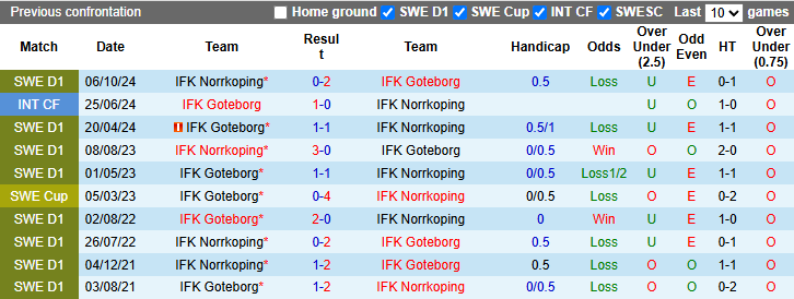 Nhận định, Soi kèo Norrkoping vs Goteborg 0h ngày 25/4: Khách không có quà - Ảnh 3