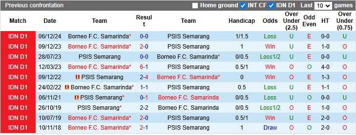 Nhận định, Soi kèo PSIS Semarang vs Borneo 15h30 ngày 25/4: Khó tạo bất ngờ - Ảnh 1