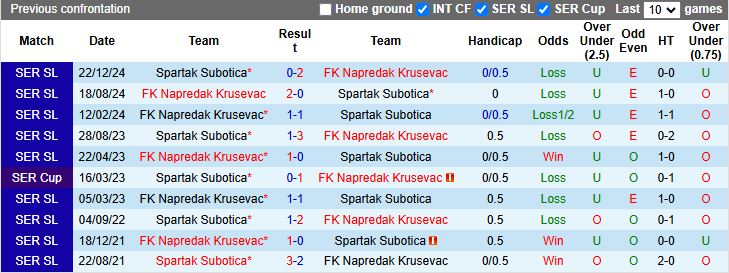 Nhận định, Soi kèo Spartak Subotica vs Napredak Krusevac 22h00 ngày 24/4: Trận cầu 6 điểm - Ảnh 1
